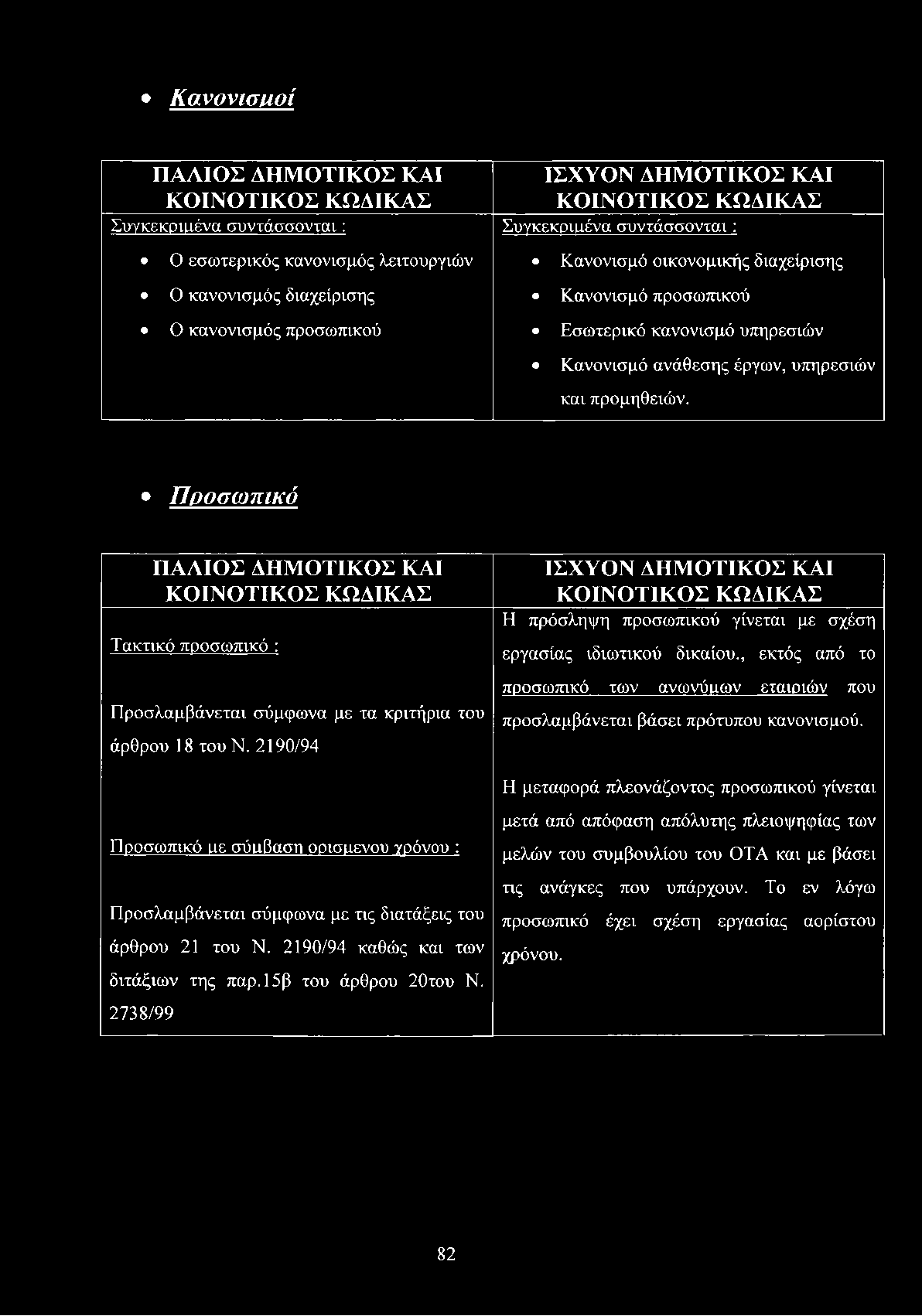 Προσωπικό ΠΑΛΙΟΣ ΔΗΜΟΤΙΚΟΣ ΚΑΙ ΚΟΙΝΟΤΙΚΟΣ ΚΩΔΙΚΑΣ Τακτικό προσωπικό : Προσλαμβάνεται σύμφωνα με τα κριτήρια του άρθρου 18 του Ν.