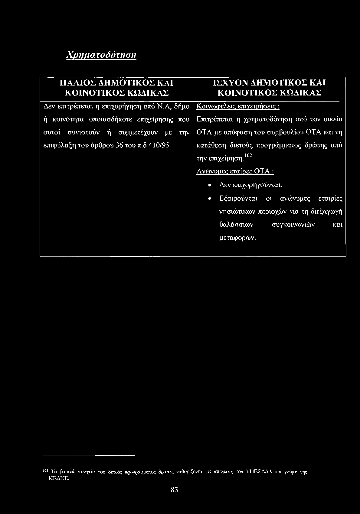 δ 410/95 ΙΣΧΥΟΝ ΔΗΜΟΤΙΚΟΣ ΚΑΙ ΚΟΙΝΟΤΙΚΟΣ ΚΩΔΙΚΑΣ Κοινωφελείς επιγειρήσεις : Επιτρέπεται η χρηματοδότηση από τον οικείο ΟΤΑ με απόφαση του συμβουλίου ΟΤΑ και τη κατάθεση