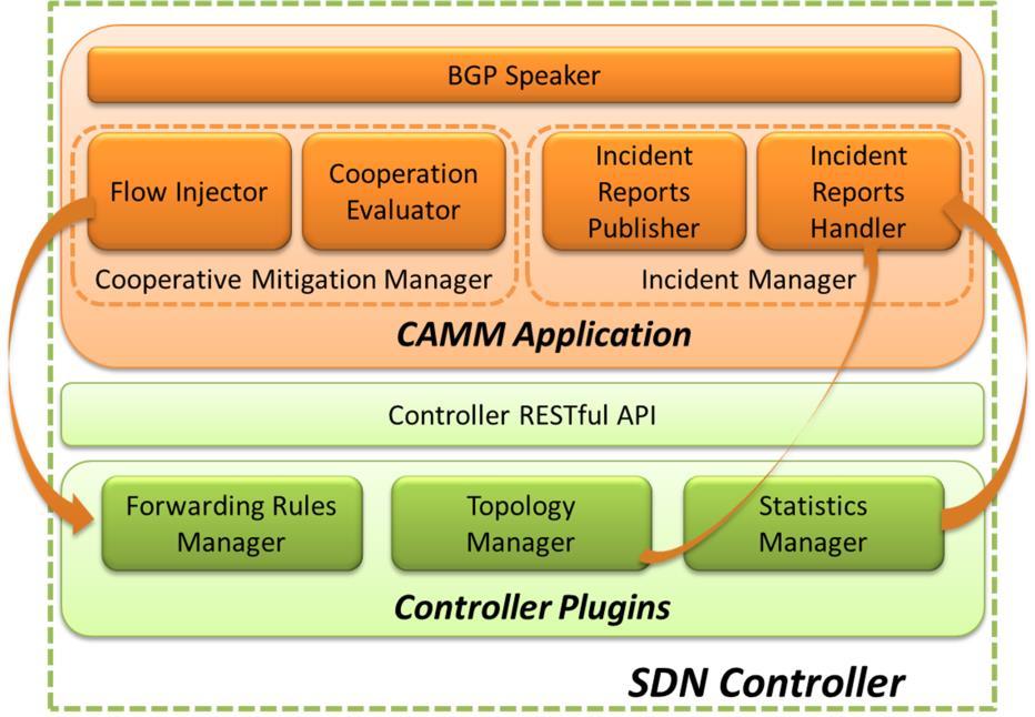 7.2.2 Δομικά στοιχεία εφαρμογής για το Επίπεδο Ελέγχου Η εφαρμογή CAMM υιοθετεί και επεκτείνει τις δυνατότητες της εφαρμογής SDNi [104] του OpenDaylight SDN Controller (ODL) [105], ο οποίος είναι