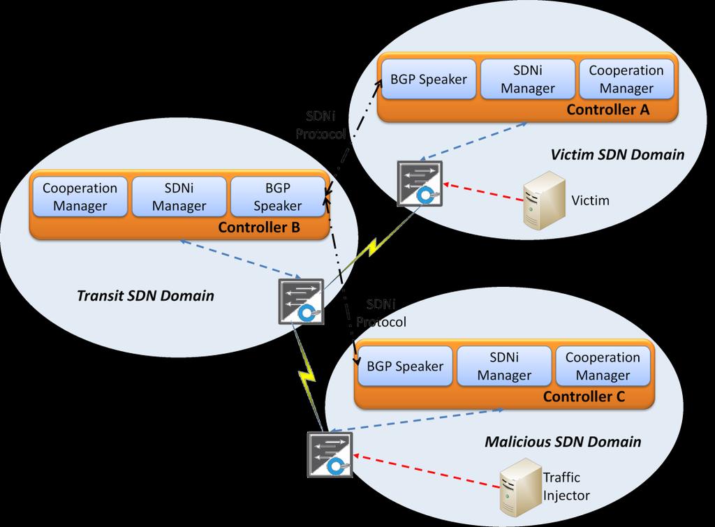 καταγεγραμμένη και ανωνυμοποιημένη κίνηση από το τοπικό δίκτυο του Ε.Μ.Π. Κατά τη διάρκεια των πειραμάτων θεωρήθηκε ότι οι τρέχουσες τοπολογίες IPv4 θα προσομοιάζουν με αυτόνομες περιοχές SDN.