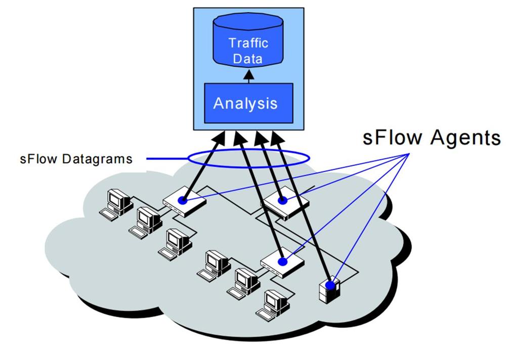 αποστέλλονται άμεσα, μέσω του δικτύου, στον sflow Collector. Έτσι, η άμεση αποστολή των δεδομένων περιορίζει τις απαιτήσεις του sflow Agent σε μνήμη και επεξεργαστική ισχύ.