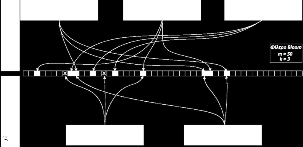 Σχήμα 16: Ενδεικτικό παράδειγμα χρήσης Φίλτρου Bloom με m=50 και k=3.