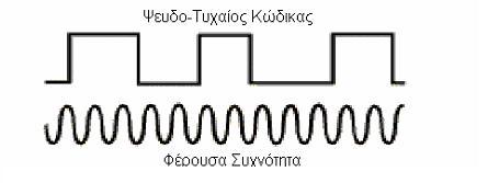 Μετρήσεις φέρουσας συχνότητας Ένας απλός υπολογισμός της απόστασης θα μπορούσε να προκύψει από τον πολλαπλασιασμό του μήκους κύματος της φέρουσας συχνότητας με το άθροισμα του συνόλου των πλήρων