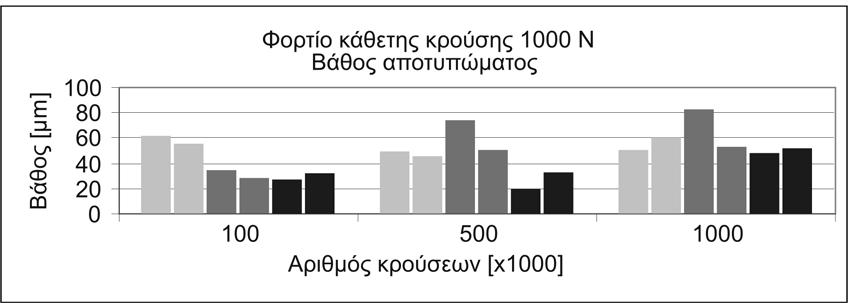 5: Βάθος αποτυπωμάτων των εξεταζόμενων επικαλύψεων έπειτα από δοκιμές κάθετης