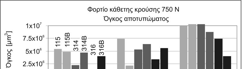 9.Διερεύνηση δυναμικής αντοχής και ρυθμού φθοράς επικαλύψεων θερμικού ψεκασμού με την πλάγια κρούση Στο σχήμα 9.6 παρουσιάζονται οι μετρήσεις του μέσου βάθους για πλάγια κρούση.