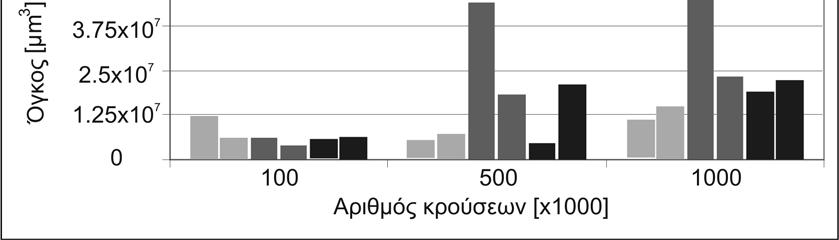 SX314. Η Plasma επικάλυψη SX115 επέδειξε την χαμηλότερη αντοχή σε κόπωση. Τα πιο σημαντικά αποτελέσματα για τις εξεταζόμενες επικαλύψεις είναι αυτά που παρουσιάζονται στα σχήματα 9.7 και 9.