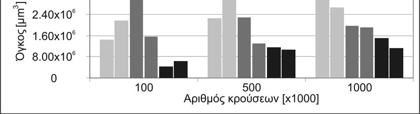 9.Διερεύνηση δυναμικής αντοχής και ρυθμού φθοράς επικαλύψεων θερμικού ψεκασμού με την πλάγια κρούση Τέλος, υπολογίστηκε και ο ρυθμός φθοράς των επικαλύψεων.