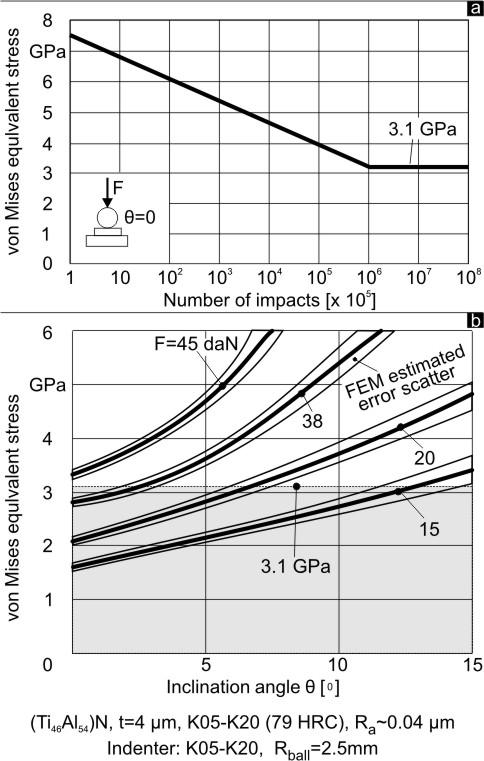 The scratches on the coating surface, associated to the relative motions of the ball to the coating surface, are more intense in the bottom imprint region, where the film is almost completely removed