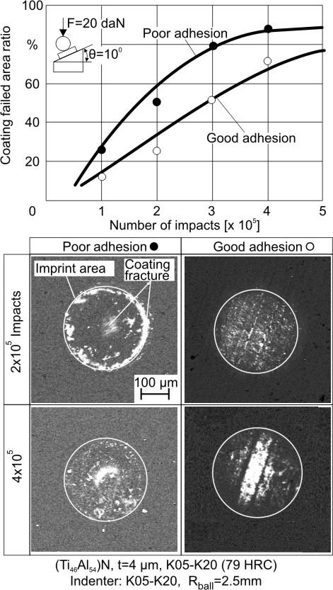 12. Extended Summary in English Figure 7: Coating removal propagation during the impact test and corresponding SEM micrographs for well- and poor-adherent films. worst behavior.