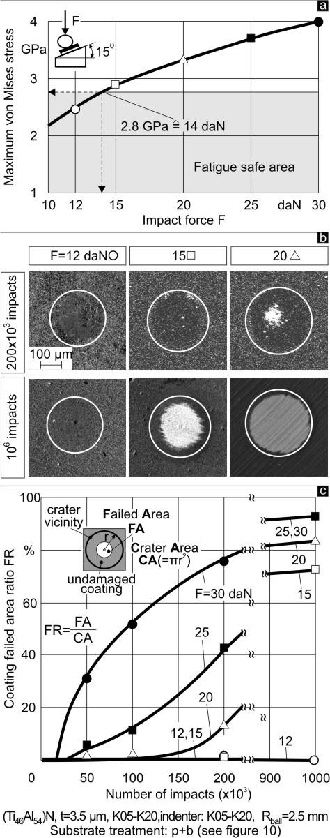 loads. (b) Characteristic SEM micrographs of inclined impact tests imprints at various impact forces and numbers of impacts.