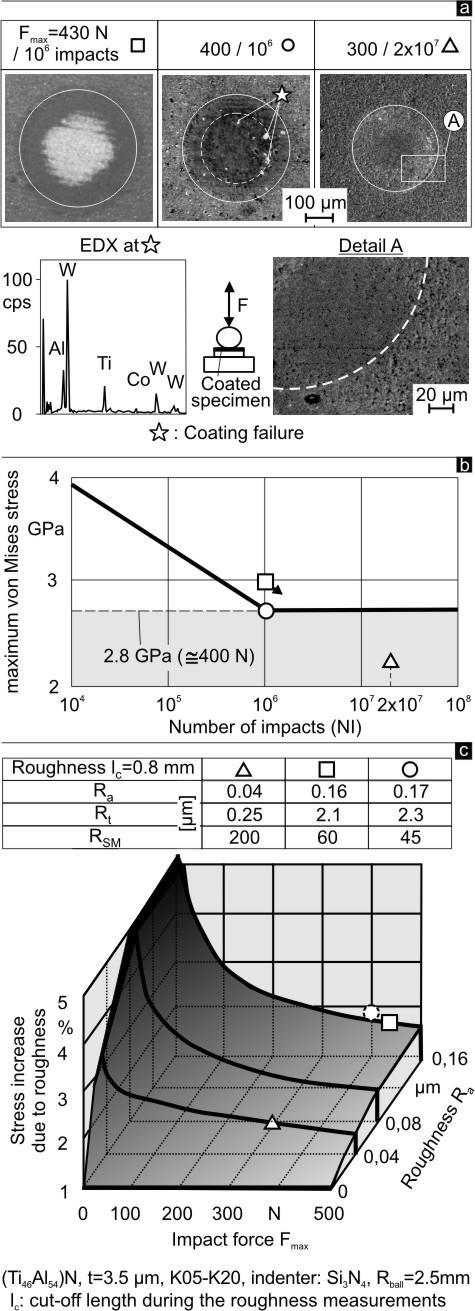 12. Extended Summary in English restricted coating fractures can be observed at an impact load of 400 N, equal to the fatigue endurance limit, located in the overstressed area near the crater