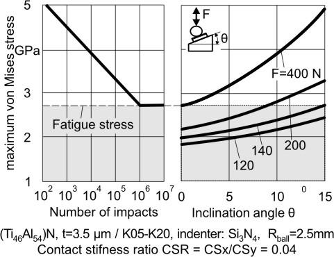 In the locations with film fractures, elements of the cemented carbides substrate as W and Co were detected.