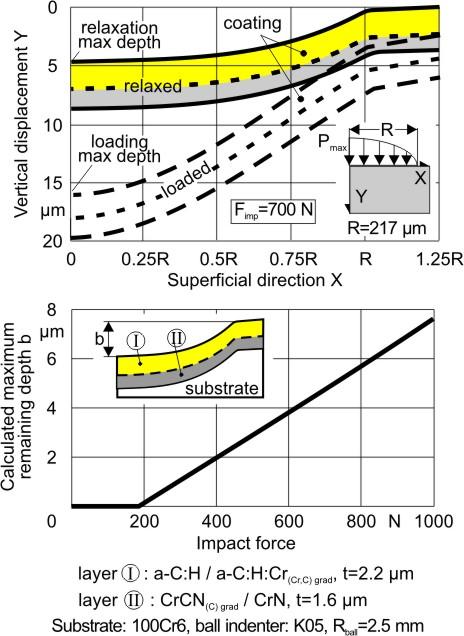 The corresponding results, concerning the stress distribution, are illustrated in the bottom part of the figure.