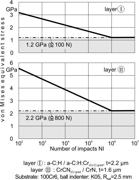 12. Extended Summary in English Figure 31: Woehler diagrams of coating layers I and II.