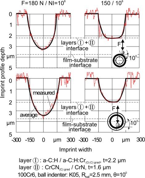 12. Extended Summary in English Figure 33: Measured imprint profiles at impact loads lower than the fatigue endurance one Figure 35: Determination of the contact stiffness ratio to characterize the