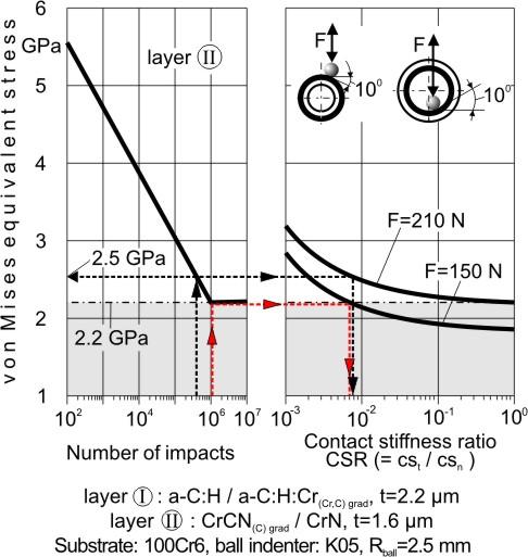 Considering that a film failure in layer I starts after less than 400x10 3 impacts at an impact load of 210 N (see figure 32c), the corresponding actual maximum equivalent stress was determined with