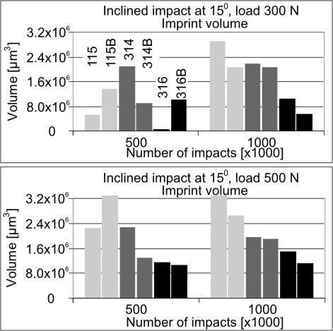 12. Extended Summary in English micro abrasion, independently of the phenomena, with or without lubrication film fatigue To detect PVD-films fatigue and adhesion behavior, perpendicular and oblique