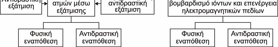 2. Στάθμη γνώσεων Σχήμα 2.2: (PVD) /1,11/.