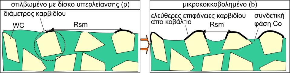 2. Στάθμη γνώσεων Σχήμα 2.10: Επίδραση της μικροκοκκοβολής στην επιφανειακή δομή των σκληρομετάλλων και στη συνάφεια της επικάλυψης. 2.6.