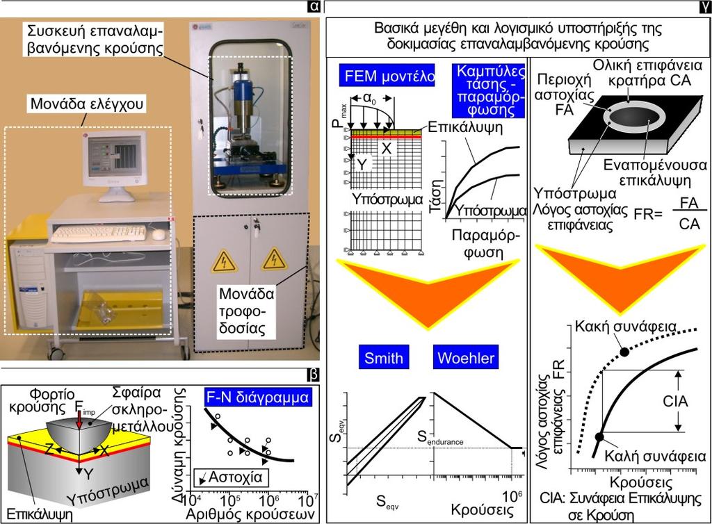 5. Μηχανισμοί έναρξης αστοχίας επικαλύψεων στην πλάγια επαναλαμβανόμενη κρούση σε διάφορες γωνίες Βασικό ρόλο στην λειτουργία του δοκιμαστηρίου επαναλαμβανόμενης κρούσης διαδραματίζει η μονάδα