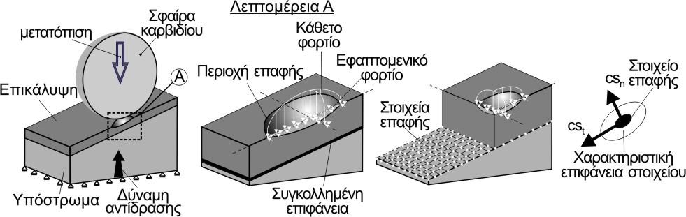 6. Ποσοτικοποίηση της συνάφειας επικαλύψεων μέσω του δοκιμαστηρίου πλάγιας επαναλαμβανόμενης κρούσης Σχήμα 6.