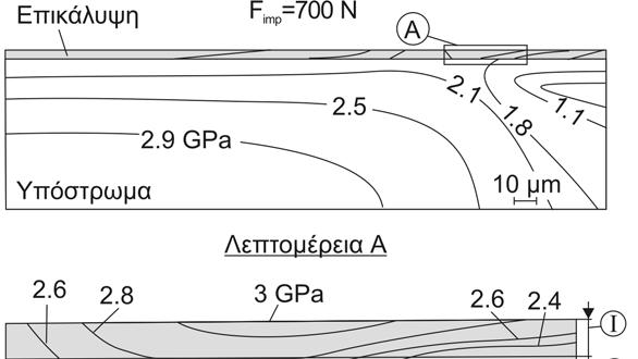 8.Προσδιορισμός δυναμικής και συναφειακής αντοχής επικαλύψεων σε δακτυλίους ρουλεμάν Σχήμα 8.4: FEM-υπολογισμένη κατανομή τάσεων με και χωρίς το επιφανειακό στρώμα Ι. τελείως.