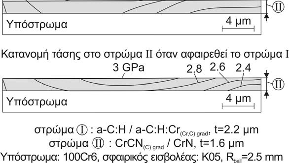 Η αφαίρεση του στρώματος I έχει αποτέλεσμα μια αύξηση στην μέγιστη ισοδύναμη τάση στο στρώμα II, που οδηγεί έτσι σε πιθανή έναρξη αστοχίας της επικάλυψης.