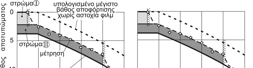 8.Προσδιορισμός δυναμικής και συναφειακής αντοχής επικαλύψεων σε δακτυλίους ρουλεμάν επίσης αφαιρείται σε λιγότερο από ένα εκατομμύριο κρούσεις.