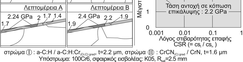 (β) Επιρροή του λόγου στιβαρότητας επαφής στην προκύπτουσα μέγιστη ισοδύναμη τάση από 0.01.