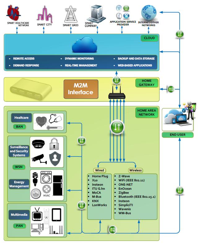 3.3 Υπηρεσίες στο έξυπνο σπίτι Το σύνολο των τεχνολογιών M2M στην οικία με στόχο να βελτιωθεί η ποιότητα ζωής των κατοίκων μέσα από την παροχή διάφορων υπηρεσιών είναι γνωστό ως οικιακός
