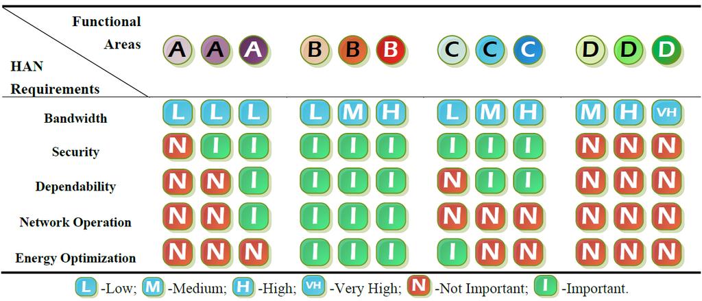 4.2.5 Απαιτήσεις των HAN ανά κατηγορία υπηρεσιών Στο Σχ.4.3 φαίνεται ο διαχωρισμός των υπηρεσιών στην έξυπνη οικία (όπως παρουσιάστηκαν στο Σχ.4.2) με βάση τις ανάγκες τους για εύρος ζώνης, ασφάλεια, αξιοπιστία, δικτύωση και κατανάλωση ενέργειας.