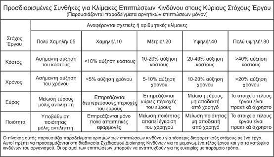 Κεφάλαιο 1 ΔΙΟΙΚΗΣΗ ΚΙΝΔΥΝΩΝ ΕΡΓΩΝ στόχους έργου. Το σχήμα αυτό απεικονίζει τόσο τη σχετική όσο και την αριθμητική (στην προκειμένη περίπτωση, μη γραμμική) προσέγγιση.