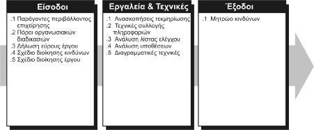 ΕΠΙΣΚΟΠΗΣΗ ΔΙΑΧΕΙΡΙΣΗΣ ΚΙΝΔΥΝΩΝ ΣΕ ΕΡΓΑ να μπορεί να αναπτύξει και να διατηρήσει ένα αίσθημα ιδιοκτησίας και ευθύνης για τους κινδύνους και τις σχετιζόμενες ενέργειες απόκρισης σε κινδύνους.