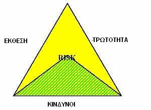 Κεφάλαιο 1 ΔΙΟΙΚΗΣΗ ΚΙΝΔΥΝΩΝ ΕΡΓΩΝ ΚΕΦΑΛΑΙΟ 1 1.1 ΟΡΙΣΜΟΣ ΤΙ ΕΙΝΑΙ ΚΙΝΔΥΝΟΣ ΔΙΟΙΚΗΣΗ ΚΙΝΔΥΝΟΥ Σημαντικό κομμάτι στην πορεία της διοίκησης των έργων είναι να έχει γίνει κατανοητή η έννοια του κινδύνου.