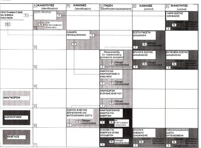 ΕΠΙΣΚΟΠΗΣΗ ΔΙΑΧΕΙΡΙΣΗΣ ΚΙΝΔΥΝΩΝ ΣΕ ΕΡΓΑ ΠΙΝΑΚΑΣ 3.4 Τα γράμματα μαζί με τους αριθμούς κάτω αριστερά στο πίνακα αναγνωρίζουν το κελί στην μήτρα στο οποίο εμφανίζεται ένα λάθος.