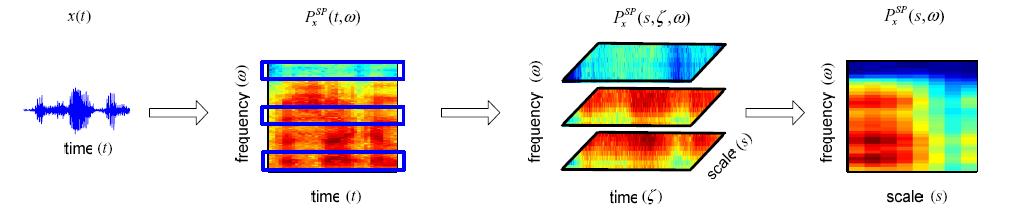 Sq ma 2.6: Modulation Scale Analysis, apì to [125].