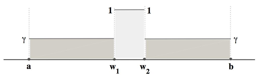 Δ2.1/17 συντελεστής διάχυσης D = D(x) της μορφής: γ, a x < w 1 D(x) = 1, w 1 x < w 2, γ, w 2 x b (21) με γ < 1 να είναι η αδιάστατη σταθερά διάχυσης.