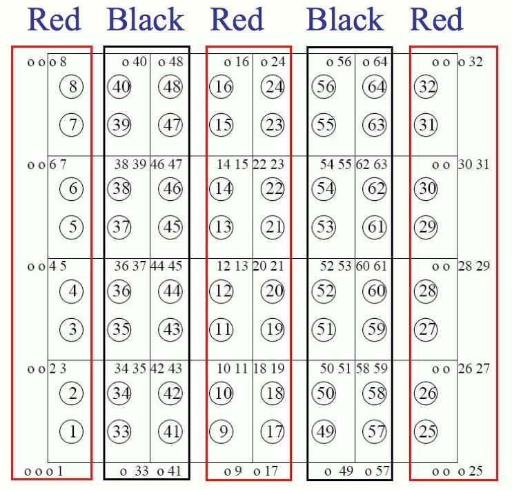 Δ2.1/6 Σχήμα 1: Red-Black αρίθμηση των collocation αγνώστων και εξισώσεων για n s = 4. απεικονίζεται στο Σχ. 1 για μέγεθος διακριτοποίησης n s = 4.