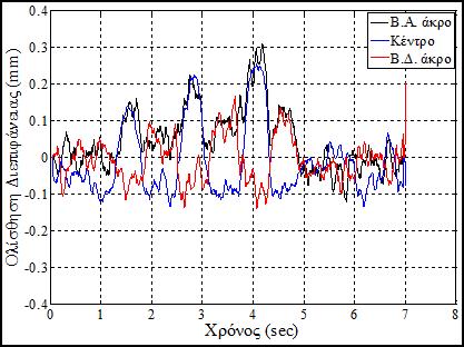 υποστυλώματος (αριστερά), φατνώματος βόρειου υποστυλώματος (δεξιά) 1 ου ορόφου Σχήμα 3-224: