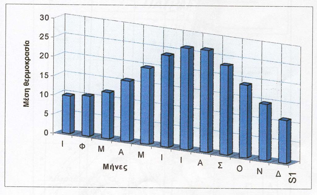 με τα έτη Διάγραμμα6.