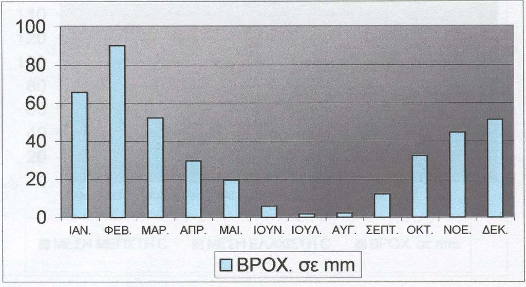 6.ΥΔΡΟ-ΜΕΤΕΩΡΟΛΟΓΙΚΑ ΣΤΟΙΧΕΙΑ 61 Διάγραμμα 6.