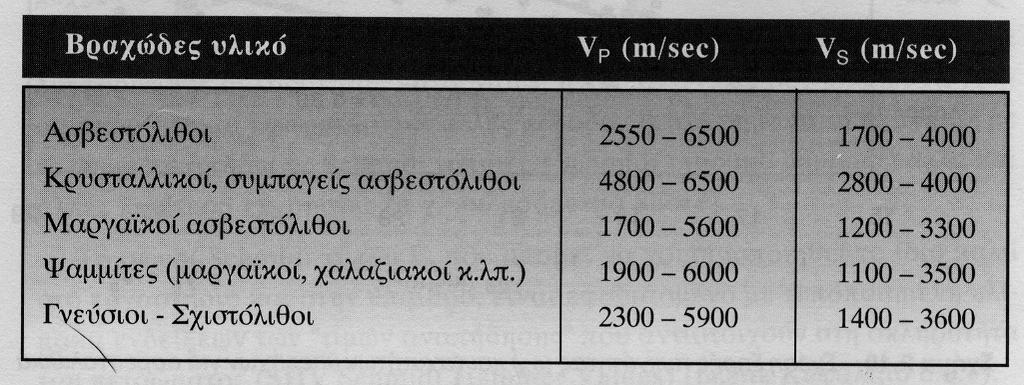 7. ΦΥΣΙΚΑ ΚΑΙ ΜΗΧΑΝΙΚΑ ΧΑΡΑΚΤΗΡΙΣΤΙΚΑ ΒΡΑΧΩΔΟΥΣ ΥΛΙΚΟΥ 83 Στα Σχήματα 7.8 και 7.