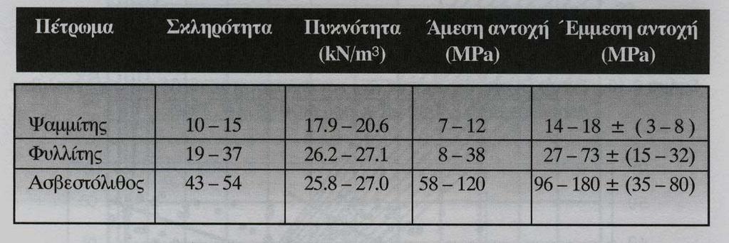 4, όπου σημειώνεται επίσης η άμεση αντοχή τους (από δοκιμές σε μοναξονική θλίψη) και η έμμεση αντοχή τους από τη σκληρότητα και την πυκνότητα με βάση το διάγραμμα του Σχήματος 7.