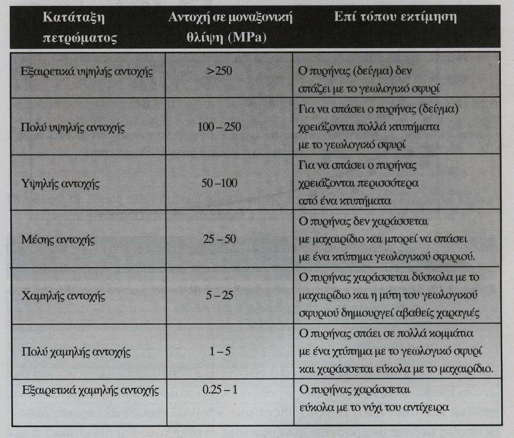 7. ΦΥΣΙΚΑ ΚΑΙ ΜΗΧΑΝΙΚΑ ΧΑΡΑΚΤΗΡΙΣΤΙΚΑ ΒΡΑΧΩΔΟΥΣ ΥΛΙΚΟΥ 89 Πίνακας 7.5: Ταξινόμηση βραχώδους υλικού με βάση την αντοχή του σε μοναξονική θλίψη (I.S.R.M., 1981).