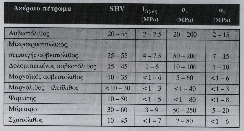 7. ΦΥΣΙΚΑ ΚΑΙ ΜΗΧΑΝΙΚΑ ΧΑΡΑΚΤΗΡΙΣΤΙΚΑ ΒΡΑΧΩΔΟΥΣ ΥΛΙΚΟΥ 91 Σχήμα 7.