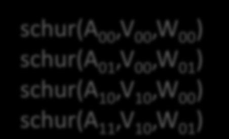 Recursive LU Decomposition Κι άλλη αναδρομή schur(a,v,w) : A =A-V*W schur(a,v,w) if (base case) block_schur(a,v,w) else schur(a