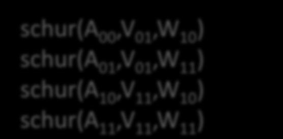 ) schur(a 10,V 11,W 10 ) schur(a 11,V 11,W 11 ) Πίνακας εγγραφής : Α schur(a  ) schur(a 10,V 11,W 10 ) schur(a 11,V 11,W 11 )