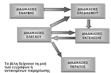 Διαδικασίες Διαχείρισης, σχετιζόμενες με την περιγραφή και οργάνωση της δουλειάς σε ένα έργο.