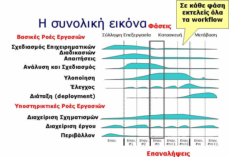 Εικόνα 11: Ο συνδυασμός των φάσεων και των ροών εργασιών στην UP.