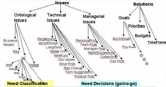 Εικόνα 22: Οντολογίες θεμάτων (issues) και λύσης σε έργα της τεχνολογίας της πληροφορίας Τέλος, έχουν αναπτύξει μια οντολογία λύσης (solution ontology), η οποία βασίζεται σε τέσσερα στρατηγικά μέτρα